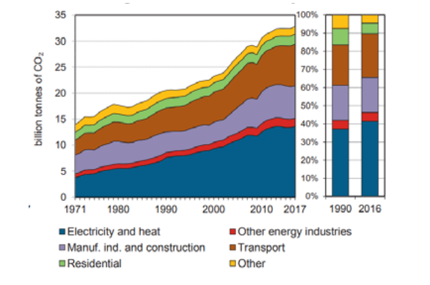FIGURE 1.1 Global CO2 Emissions by Sector, in Gt CO2 (IEA, CO2 emissions from fuel combustion).