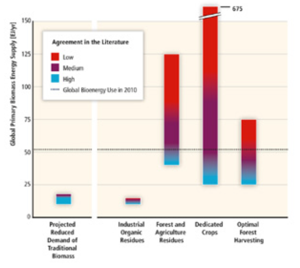 FIGURE 1.4. Global Technical Bioenergy Potential by Main Resource Category for the Year 2050 (IPCC, Climate change 2014)